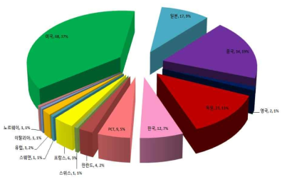 열차와 지상간 무선통신 및 보안 분야 우선권 점유율