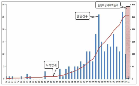 열차 위치검지 및 속도 검출 분야 연도별 및 누적 출원건수