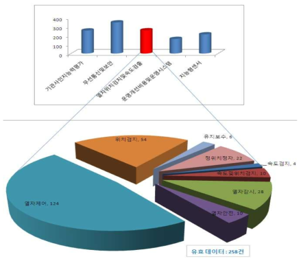 열차 위치검지 및 속도 검출 분야 기술 분류별 출원동향