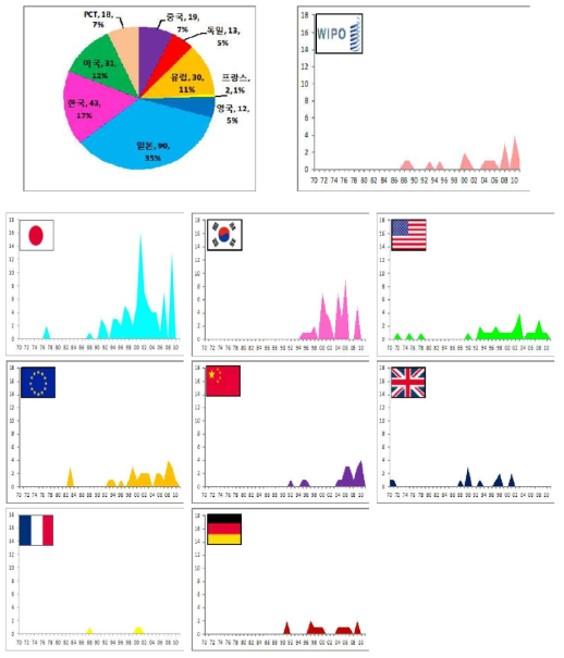 열차 위치검지 및 속도 검출 분야 국가별 출원현황