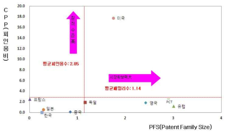 열차 위치검지 및 속도 검출 분야 국가별 특허수준 및 시장확보력