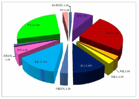 열차 위치검지 및 속도 검출 분야 우선권 점유율