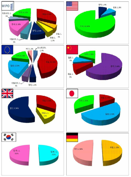 열차 위치검지 및 속도 검출 분야 국가별 우선권 점유율