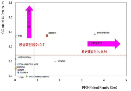 열차 위치검지 및 속도검출 분야주요출원인별특허수준 및 시장확보력