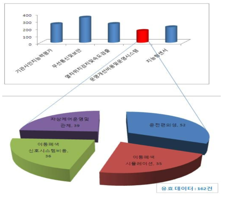 열차 운영개선 비용 및 운영시스템 연구 분야기술 분류별출원동향