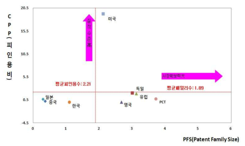 열차 운영개선 비용 및 운영시스템 연구 분야 국가별 특허수준 및 시장확보력