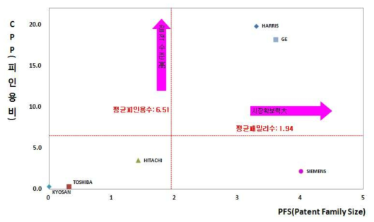 열차 운영개선 비용 및 운영시스템 연구 분야 주요출원인별 특허수준 및 시장확보력