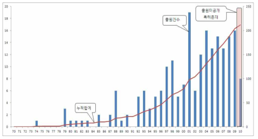 지능형 센서를 이용한 시설물 분야 연도별 및 누적 출원건수