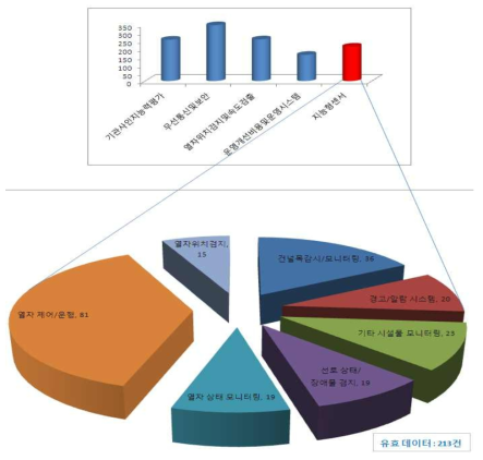 지능형 센서를 이용한 시설물 분야 기술 분류별 출원동향