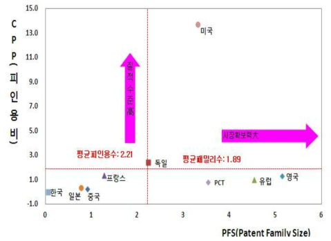 지능형 센서를 이용한 시설물 분야 국가별 특허수준 및 시장확보력