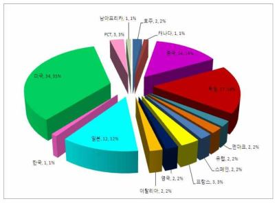 지능형 센서를 이용한 시설물 분야 우선권 점유율