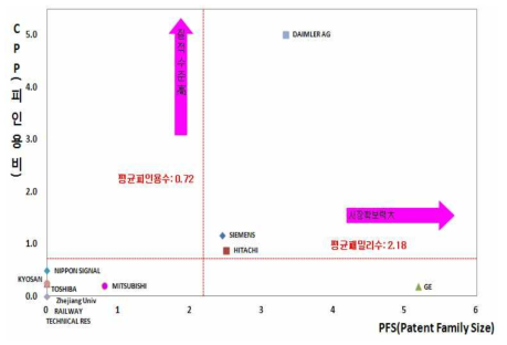 지능형 센서를 이용한 시설물 분야 주요출원인별 특허수준 및 시장확보력