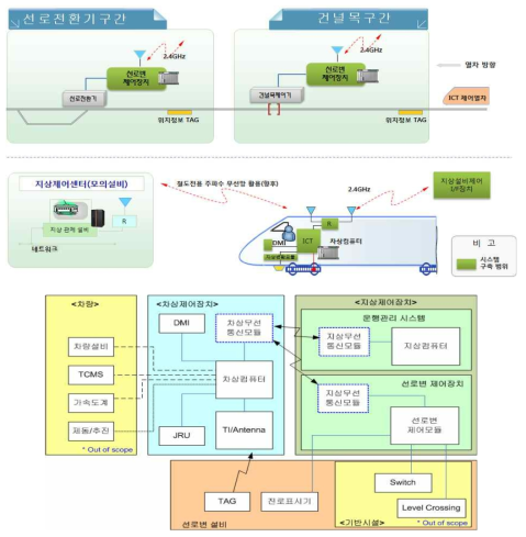 시스템 물리적 구성