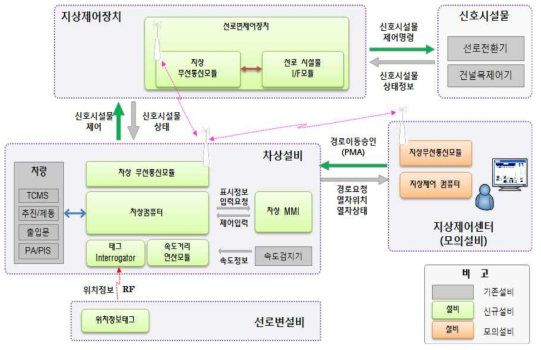 시스템 논리적 구성