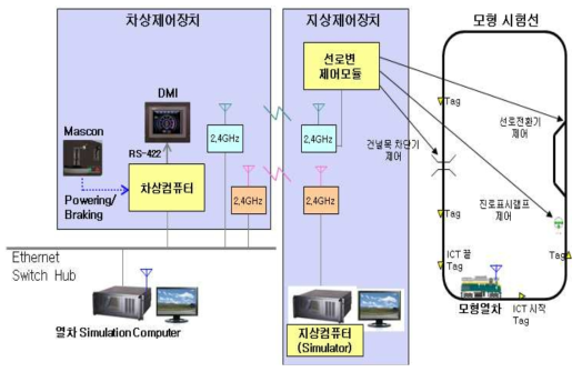 실험실 모의 환경 구성