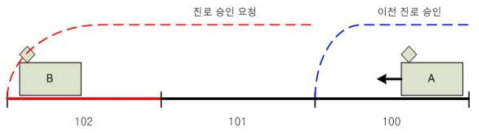 점유된 열차 진로