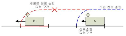 후행 열차 진로 승인 거부