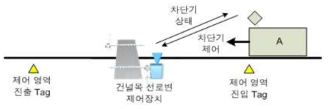 건널목제어