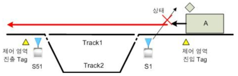선로전환기 상태 인식 불가