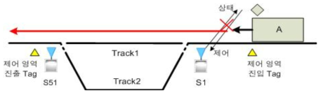 선로전환기 상태 전환 불가