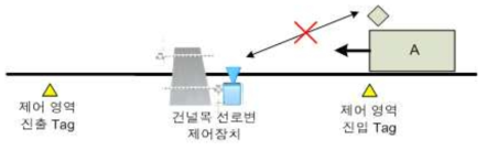 건널목 통신 불가