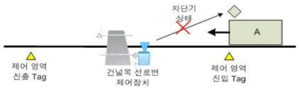 건널목 상태 인식 불가