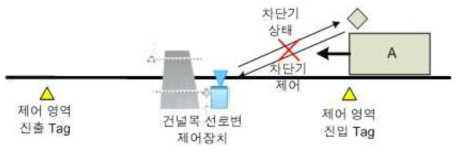 건널목 상태 전환 불가