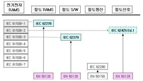 열자제어시스템 안전성 활동관련 국제 규격