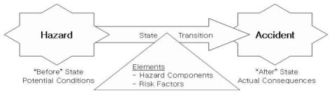 위험원과 사고와의 관계