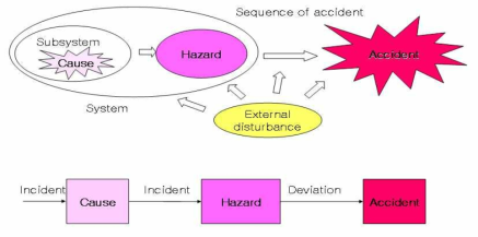 사고발생 메커니즘