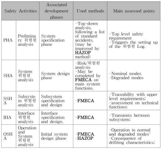 EN50129 Application guideline - 안전성 수명주기에 따른 분석방법