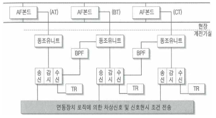 DC용 AF궤도회로의 구성