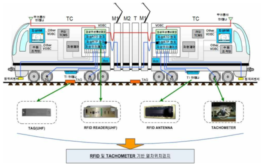 CBTC 열차제어시스템 차상장치 내부 구성도