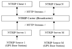 NTRIP 서비스 구성도