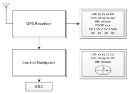 비결합 방식의 GPS/INS 통합 시스템