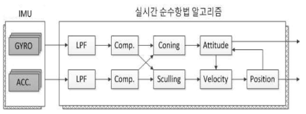 실시간 순수항법 알고리즘 흐름도