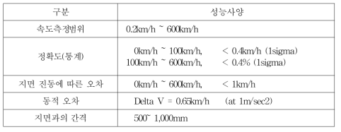 철도용 도플러 레이더 센서의 성능 사양