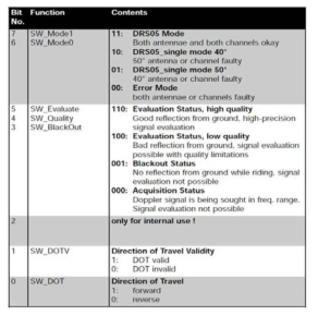 도플러레이더 센서 상태 비트 정보