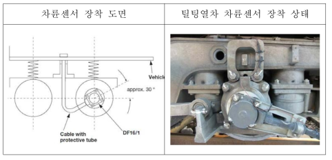 틸팅열차 차륜센서 장착 상태