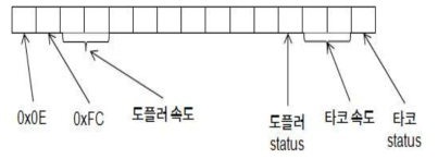 다종 속도계 인터페이스 프로토콜 구조