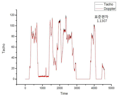 차륜센서와 도플러레이더 센서 속도측정값 비교