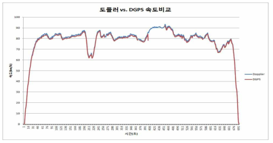 도플러레이더 센서와 DGPS 속도출력 비교(전체)