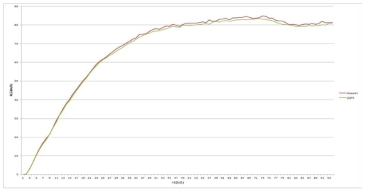 도플러레이더 센서와 DGPS 속도출력 비교(가속구간)