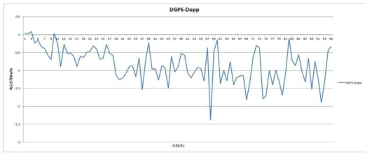 도플러레이더 센서와 DGPS 속도출력간 차이(DGPS-도플러레이더, 가속구간)