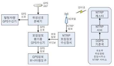 측위정확성 시험 구성도