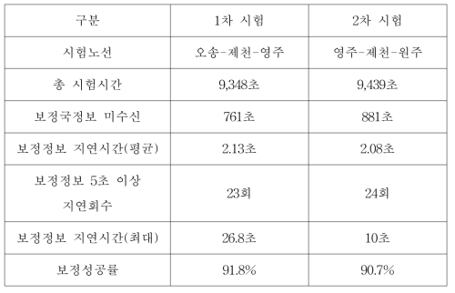 보정정보 수신결과