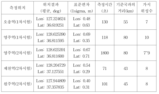 위치 정확성 결과