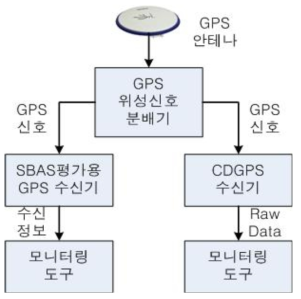 SBAS 적용성시험 구성도