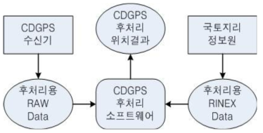 기준위치 확보방안 구성도