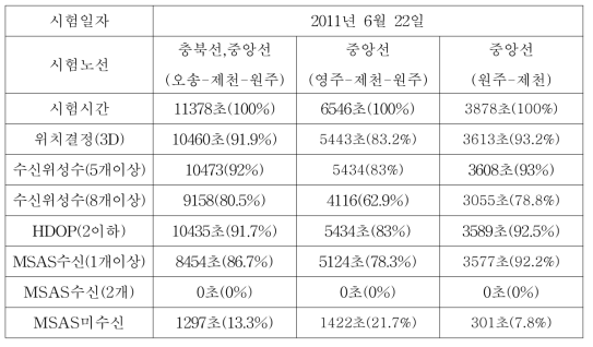 GPS 및 MSAS 수신성능 평가(1)